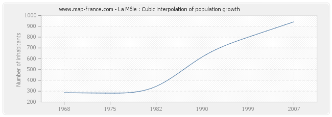 La Môle : Cubic interpolation of population growth